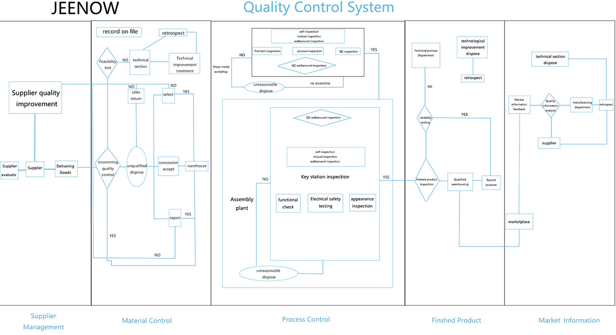 Dishwasher Quality Control System 